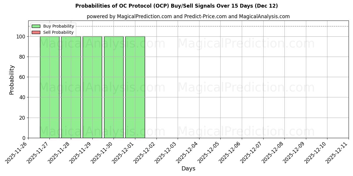 Probabilities of OC-protocol (OCP) Buy/Sell Signals Using Several AI Models Over 5 Days (12 Dec) 