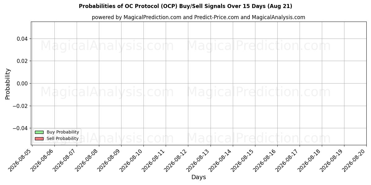 Probabilities of OC Protocol (OCP) Buy/Sell Signals Using Several AI Models Over 5 Days (21 Aug) 