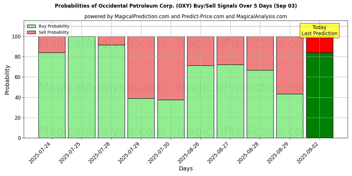 Probabilities of Occidental Petroleum Corp. (OXY) Buy/Sell Signals Using Several AI Models Over 5 Days (03 Sep) 