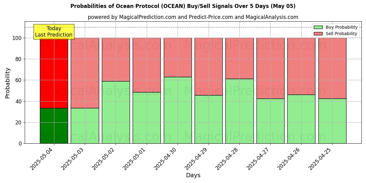Probabilidades de señales de compra/venta de Protocolo Oceánico (OCEAN) usando varios modelos de IA durante 10 días (05 May) Probabilities of Protocolo Oceánico (OCEAN) Buy/Sell Signals Using Several AI Models Over 5 Days (05 May)