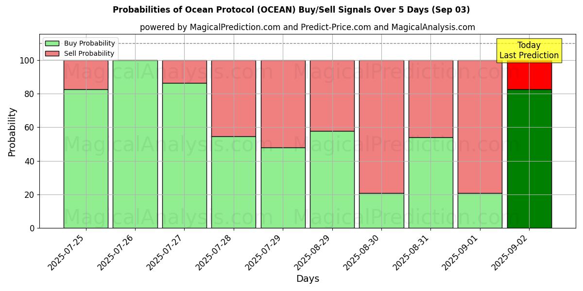 Probabilities of Океанский протокол (OCEAN) Buy/Sell Signals Using Several AI Models Over 5 Days (03 Sep) 