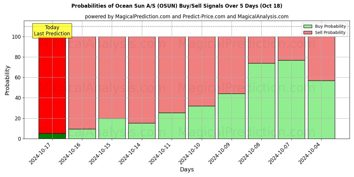 Probabilities of Ocean Sun A/S (OSUN) Buy/Sell Signals Using Several AI Models Over 5 Days (18 Oct) 