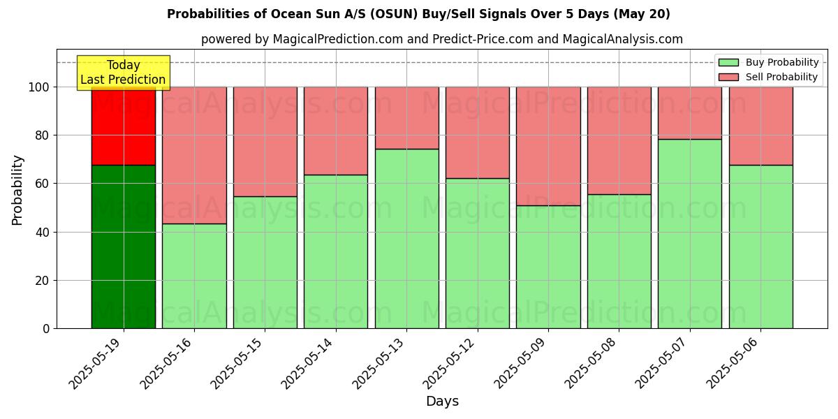 Probabilities of Ocean Sun A/S (OSUN) Buy/Sell Signals Using Several AI Models Over 5 Days (20 May) 