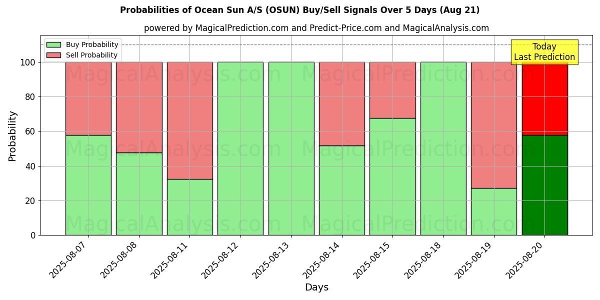 Probabilities of Ocean Sun A/S (OSUN) Buy/Sell Signals Using Several AI Models Over 5 Days (21 Aug) 