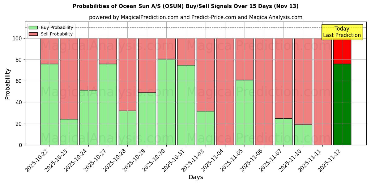 Probabilities of Ocean Sun A/S (OSUN) Buy/Sell Signals Using Several AI Models Over 5 Days (13 Nov) 