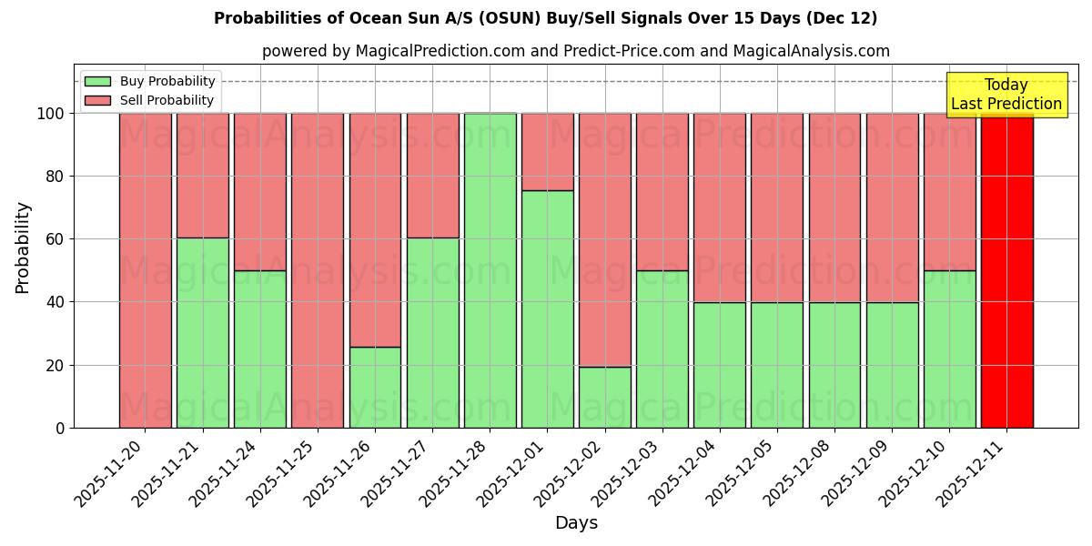 Probabilities of Ocean Sun A/S (OSUN) Buy/Sell Signals Using Several AI Models Over 5 Days (12 Dec) 