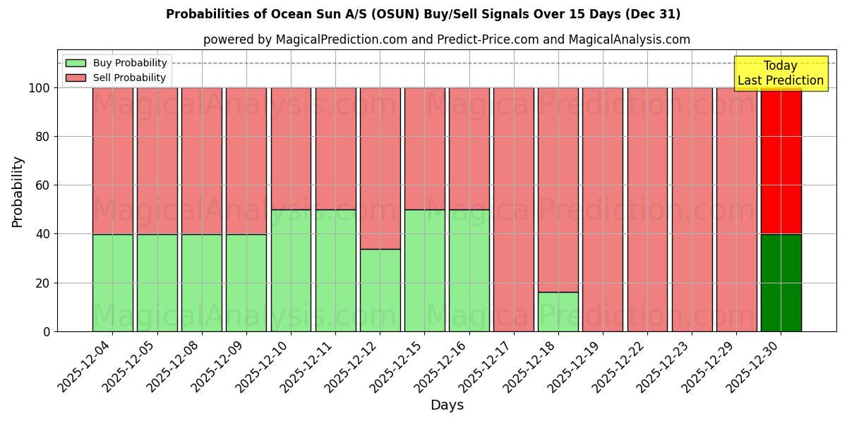 Probabilities of Ocean Sun A/S (OSUN) Buy/Sell Signals Using Several AI Models Over 5 Days (31 Dec) 
