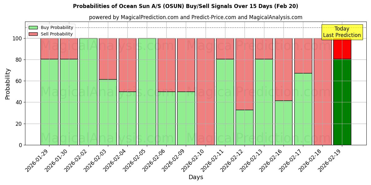 Probabilities of Ocean Sun A/S (OSUN) Buy/Sell Signals Using Several AI Models Over 5 Days (20 Feb) 