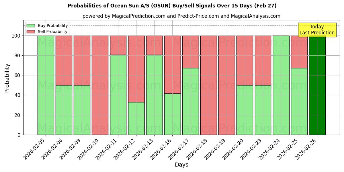 Probabilities of Ocean Sun A/S (OSUN) Buy/Sell Signals Using Several AI Models Over 5 Days (27 Feb) 