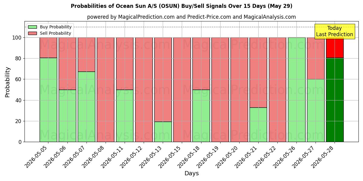 Probabilities of Ocean Sun A/S (OSUN) Buy/Sell Signals Using Several AI Models Over 5 Days (29 May) 