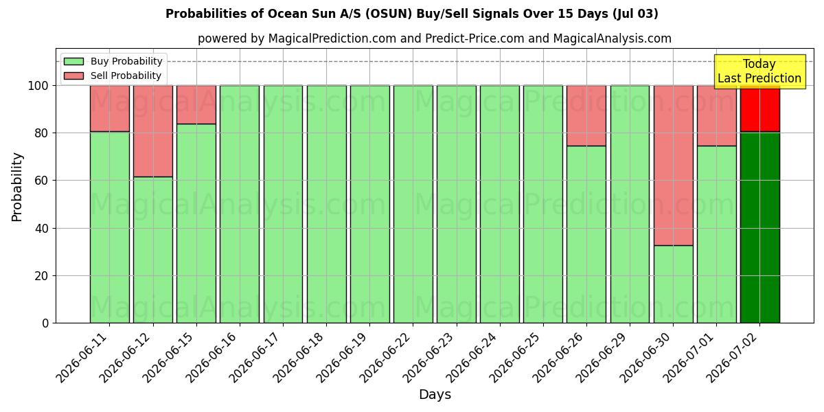Probabilities of Ocean Sun A/S (OSUN) Buy/Sell Signals Using Several AI Models Over 5 Days (03 Jul) 