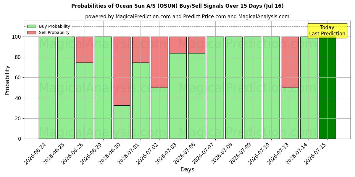 Probabilities of Ocean Sun A/S (OSUN) Buy/Sell Signals Using Several AI Models Over 5 Days (16 Jul) 