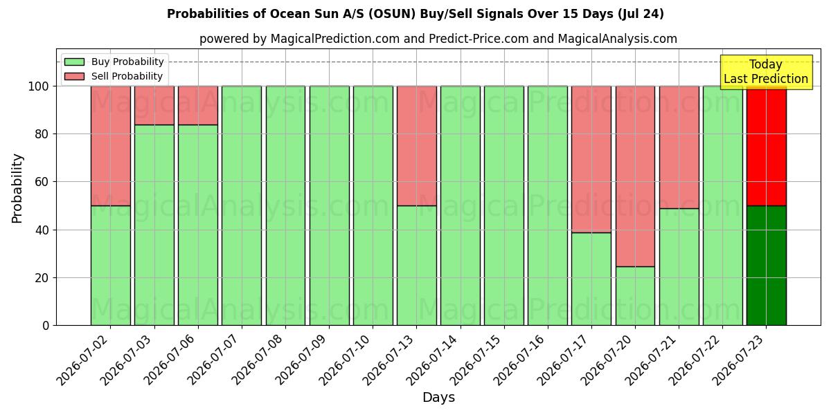 Probabilities of Ocean Sun A/S (OSUN) Buy/Sell Signals Using Several AI Models Over 5 Days (24 Jul) 
