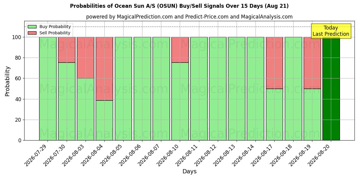 Probabilities of Ocean Sun A/S (OSUN) Buy/Sell Signals Using Several AI Models Over 5 Days (21 Aug) 