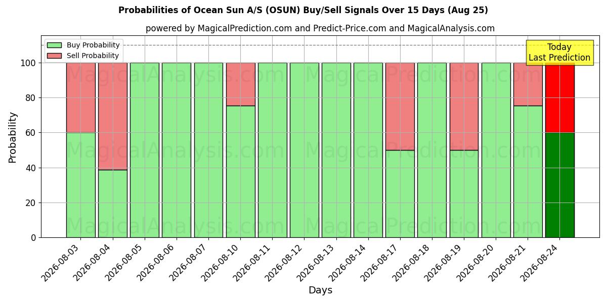 Probabilities of Ocean Sun A/S (OSUN) Buy/Sell Signals Using Several AI Models Over 5 Days (25 Aug) 