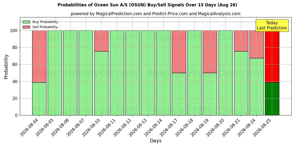 Probabilities of Ocean Sun A/S (OSUN) Buy/Sell Signals Using Several AI Models Over 5 Days (26 Aug) 