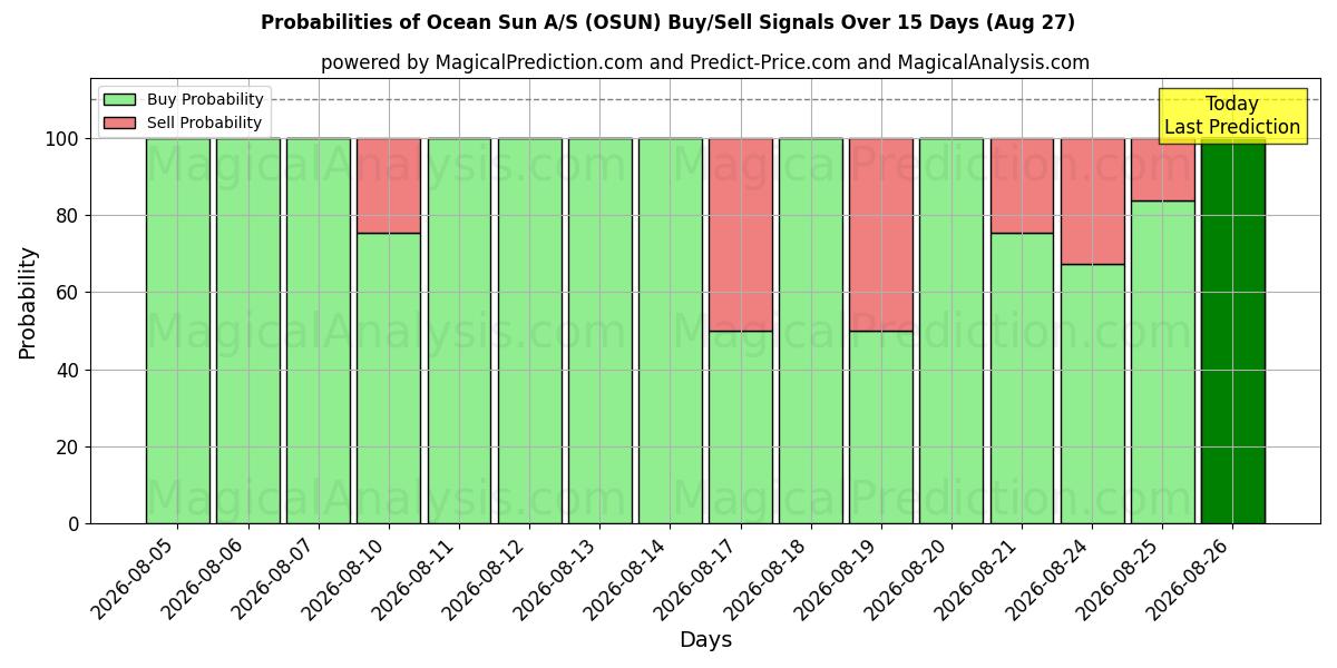 Probabilities of Ocean Sun A/S (OSUN) Buy/Sell Signals Using Several AI Models Over 5 Days (27 Aug) 