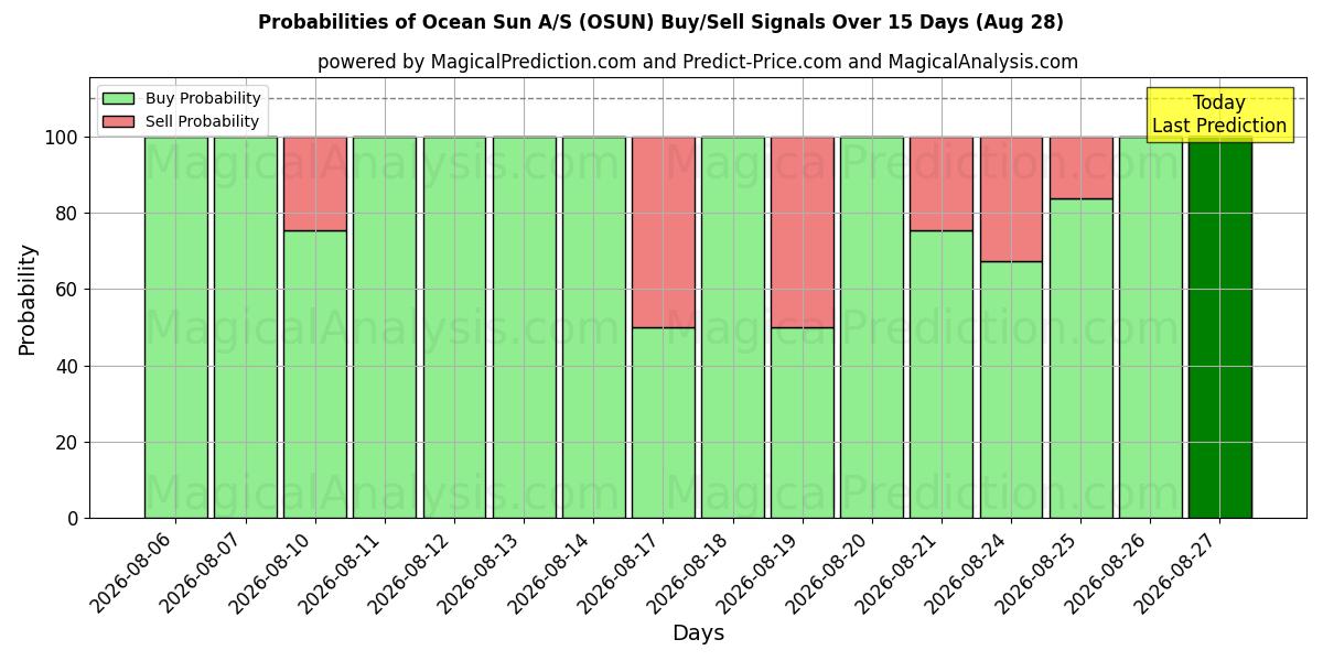 Probabilities of Ocean Sun A/S (OSUN) Buy/Sell Signals Using Several AI Models Over 5 Days (28 Aug) 