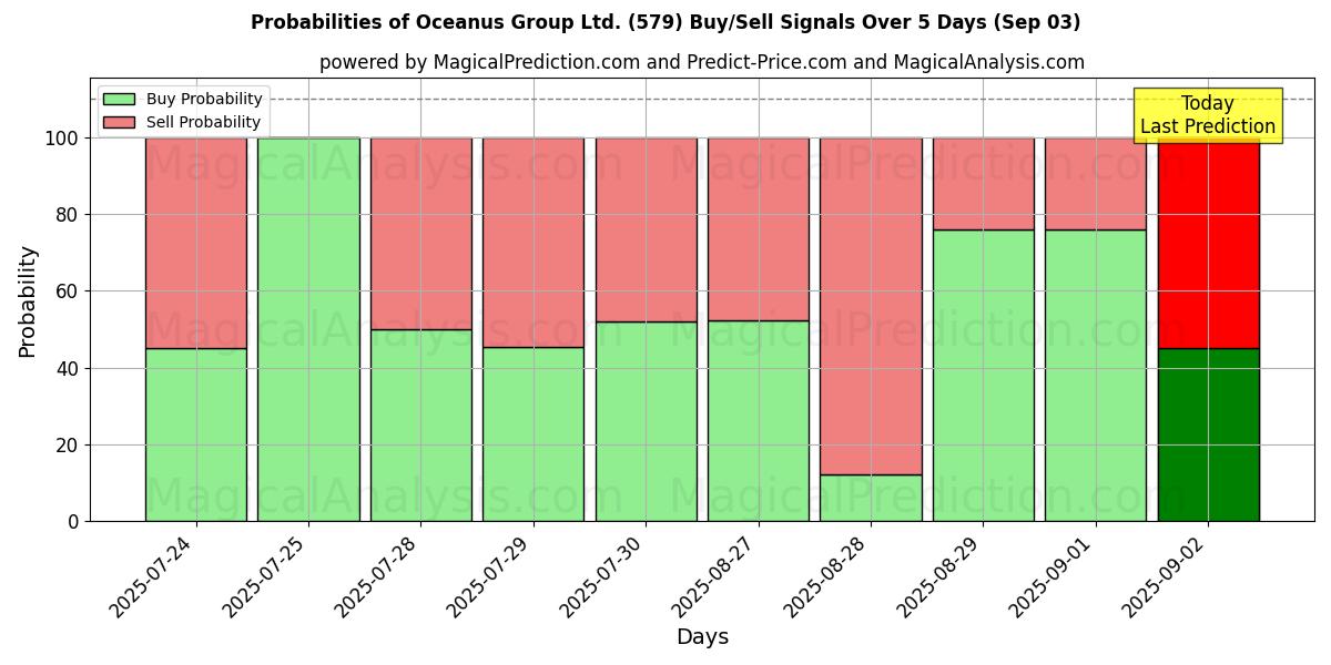 Probabilities of Oceanus Group Ltd. (579) Buy/Sell Signals Using Several AI Models Over 10 Days (03 Sep) Probabilities of Oceanus Group Ltd. (579) Buy/Sell Signals Using Several AI Models Over 5 Days (03 Sep)