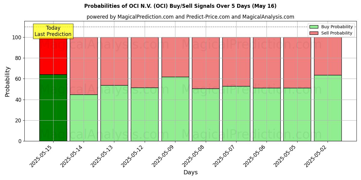 10日間(OCI N.V. (OCI))の複数のAIモデルによる16 Mayの買い/売りシグナルの確率 Probabilities of OCI N.V. (OCI) Buy/Sell Signals Using Several AI Models Over 5 Days (16 May)