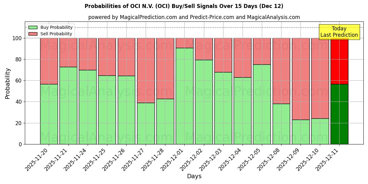 Probabilities of OCI N.V. (OCI) Buy/Sell Signals Using Several AI Models Over 5 Days (12 Dec) 