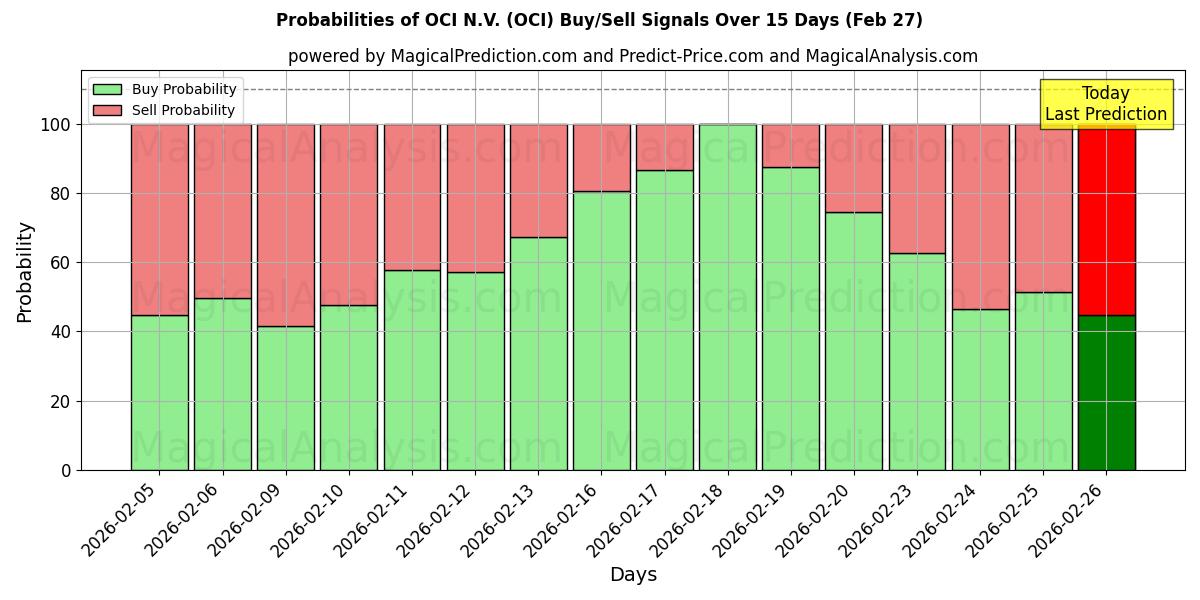 Probabilities of OCI N.V. (OCI) Buy/Sell Signals Using Several AI Models Over 5 Days (27 Feb) 