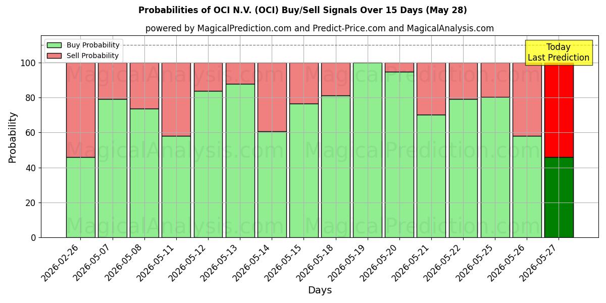 Probabilities of OCI N.V. (OCI) Buy/Sell Signals Using Several AI Models Over 5 Days (28 May) 