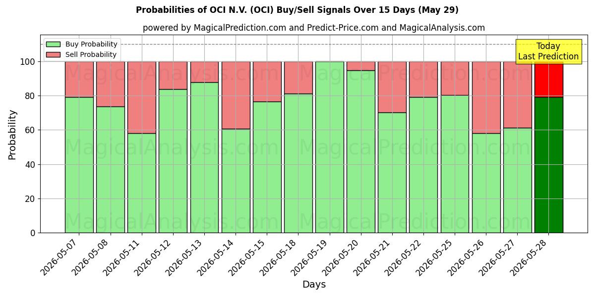 Probabilities of OCI N.V. (OCI) Buy/Sell Signals Using Several AI Models Over 5 Days (29 May) 