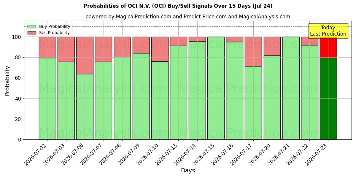 Probabilities of OCI N.V. (OCI) Buy/Sell Signals Using Several AI Models Over 5 Days (24 Jul) 