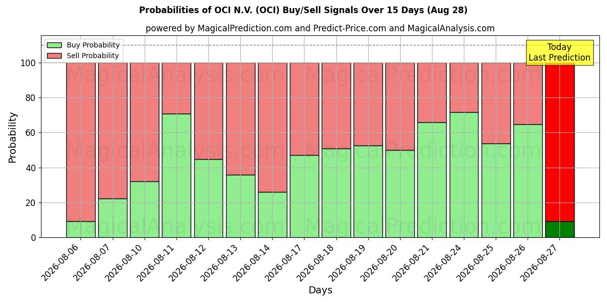Probabilities of OCI N.V. (OCI) Buy/Sell Signals Using Several AI Models Over 5 Days (28 Aug) 