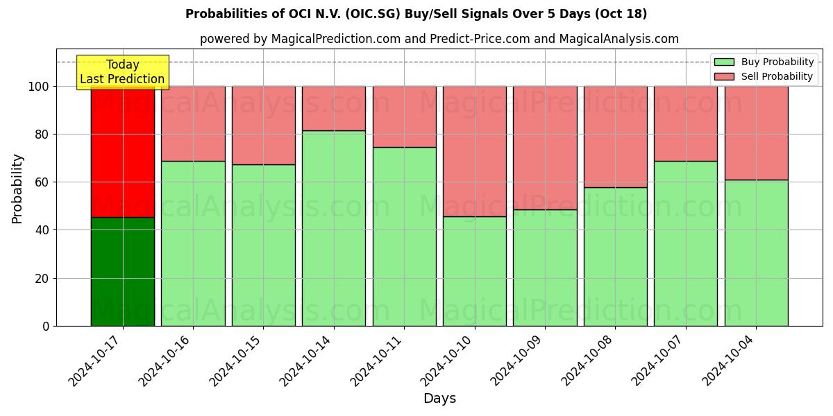 Probabilities of OCI N.V. (OIC.SG) Buy/Sell Signals Using Several AI Models Over 5 Days (18 Oct) 