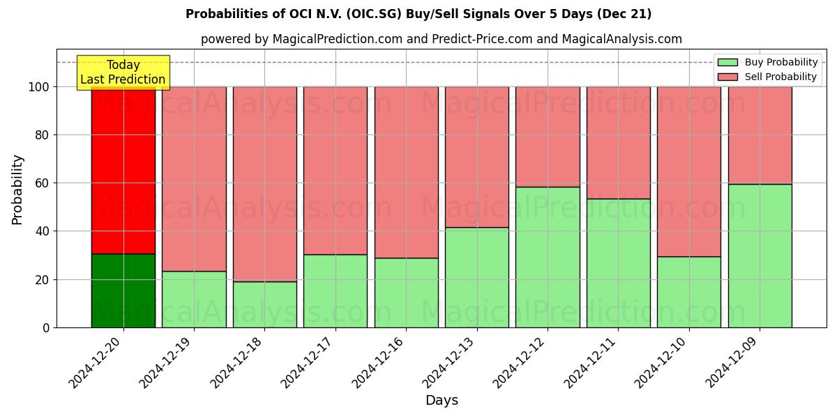 Probabilities of OCI N.V. (OIC.SG) Buy/Sell Signals Using Several AI Models Over 5 Days (21 Dec) 