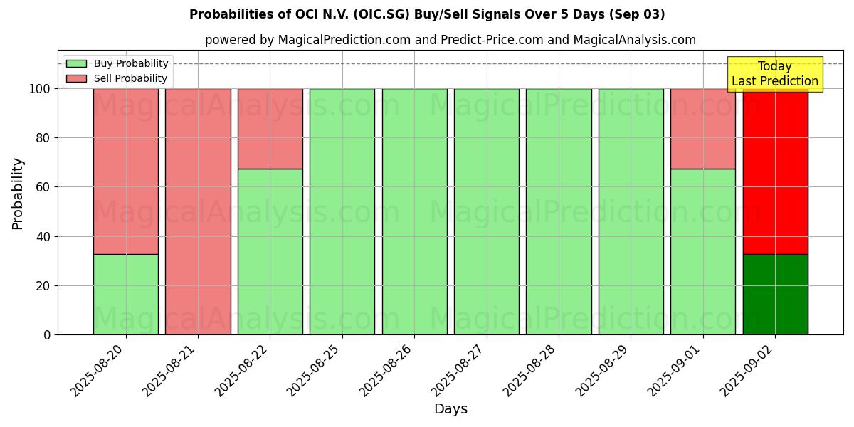 Probabilities of OCI N.V. (OIC.SG) Buy/Sell Signals Using Several AI Models Over 5 Days (02 Sep) 