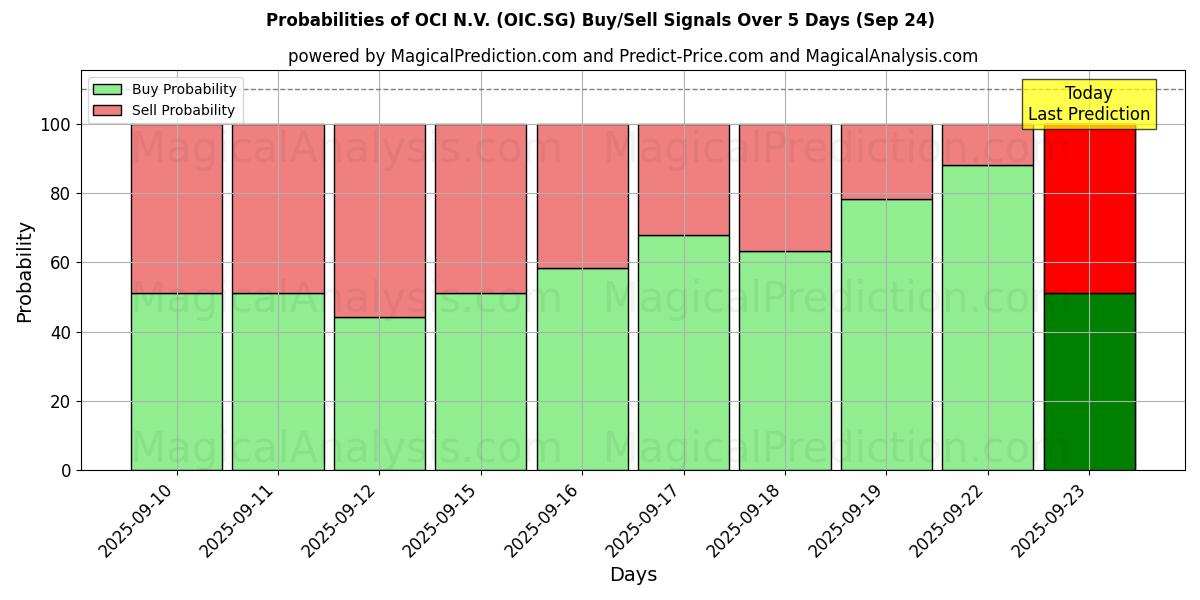 Probabilities of OCI N.V. (OIC.SG) Buy/Sell Signals Using Several AI Models Over 5 Days (24 Sep) 