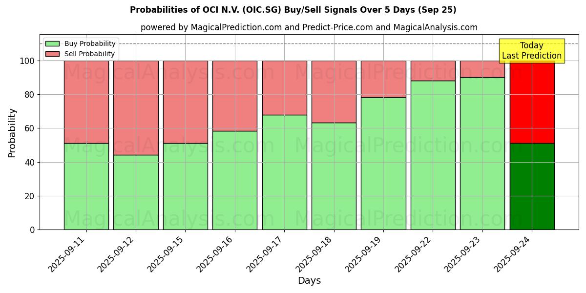 Probabilities of OCI N.V. (OIC.SG) Buy/Sell Signals Using Several AI Models Over 5 Days (25 Sep) 