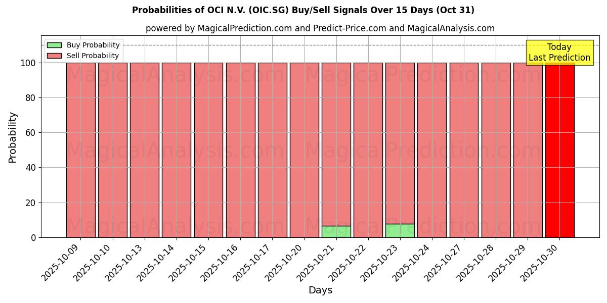 Probabilities of OCI N.V. (OIC.SG) Buy/Sell Signals Using Several AI Models Over 5 Days (31 Oct) 