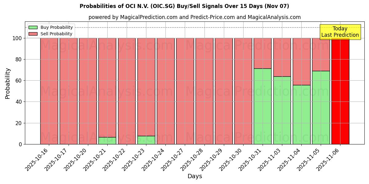 Probabilities of OCI N.V. (OIC.SG) Buy/Sell Signals Using Several AI Models Over 5 Days (07 Nov) 