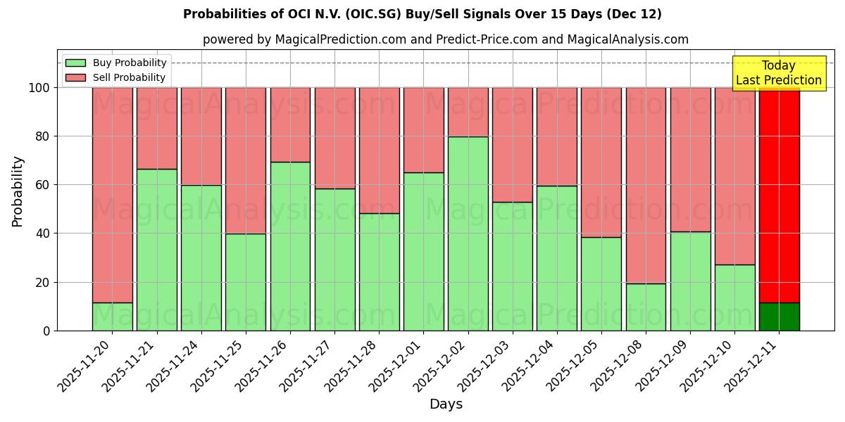Probabilities of OCI N.V. (OIC.SG) Buy/Sell Signals Using Several AI Models Over 5 Days (12 Dec) 