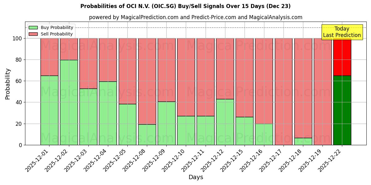 Probabilities of OCI N.V. (OIC.SG) Buy/Sell Signals Using Several AI Models Over 5 Days (23 Dec) 