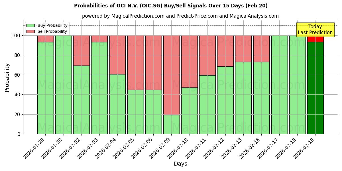 Probabilities of OCI N.V. (OIC.SG) Buy/Sell Signals Using Several AI Models Over 5 Days (20 Feb) 