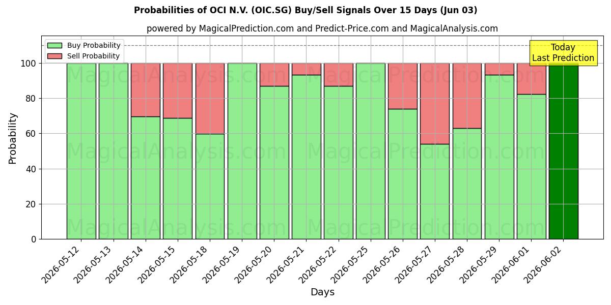 Probabilities of OCI N.V. (OIC.SG) Buy/Sell Signals Using Several AI Models Over 5 Days (03 Jun) 