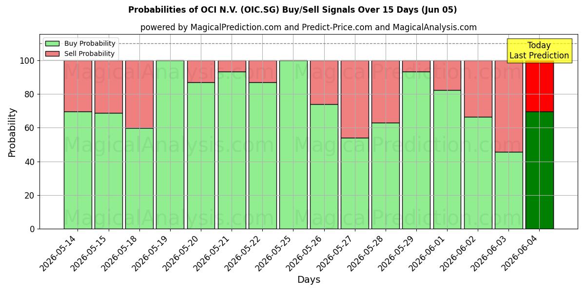 Probabilities of OCI N.V. (OIC.SG) Buy/Sell Signals Using Several AI Models Over 5 Days (05 Jun) 