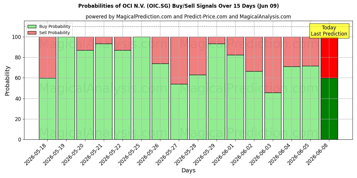 Probabilities of OCI N.V. (OIC.SG) Buy/Sell Signals Using Several AI Models Over 5 Days (09 Jun) 