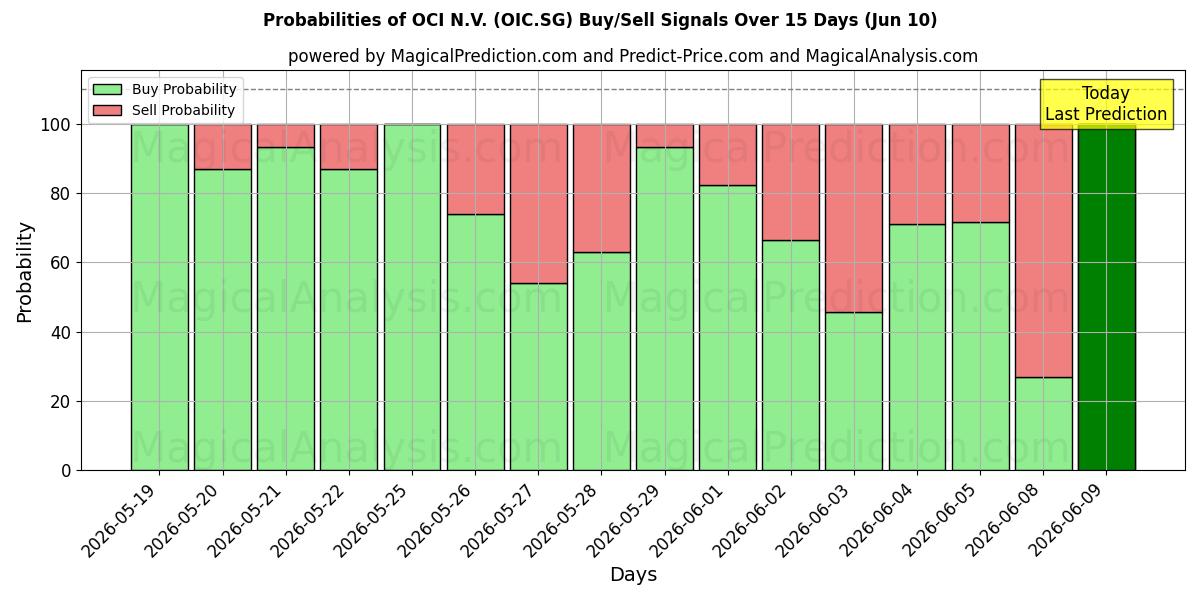 Probabilities of OCI N.V. (OIC.SG) Buy/Sell Signals Using Several AI Models Over 5 Days (10 Jun) 