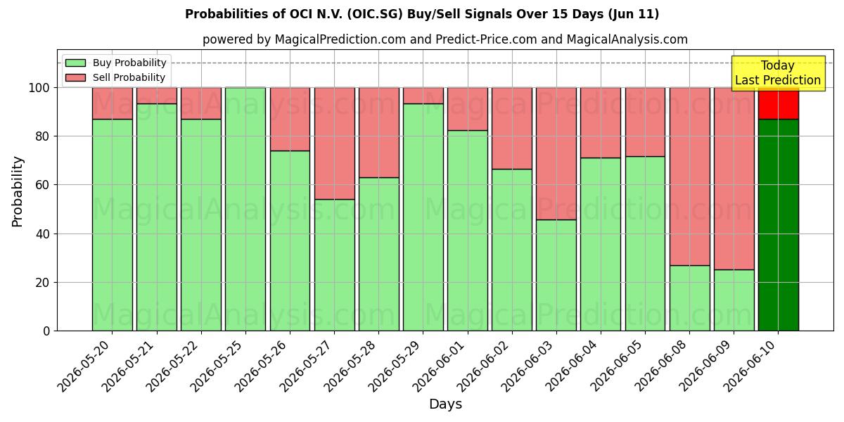 Probabilities of OCI N.V. (OIC.SG) Buy/Sell Signals Using Several AI Models Over 5 Days (11 Jun) 