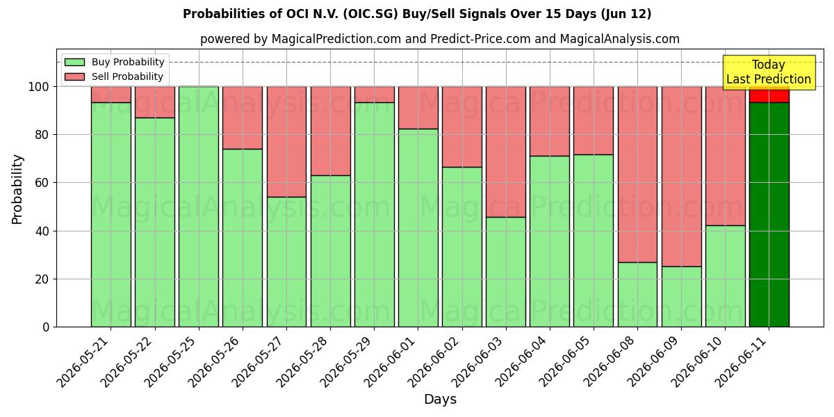 Probabilities of OCI N.V. (OIC.SG) Buy/Sell Signals Using Several AI Models Over 5 Days (12 Jun) 