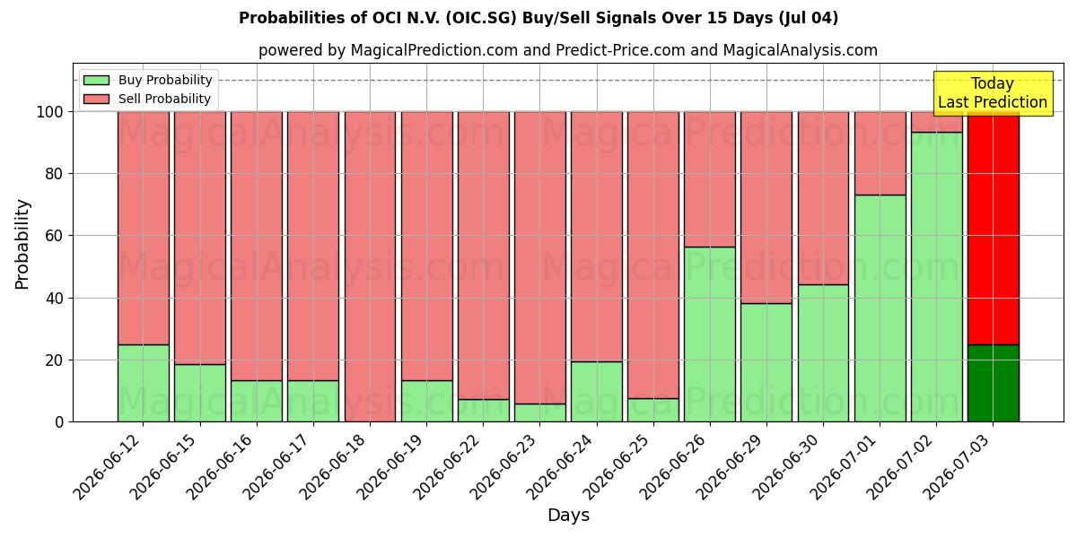 Probabilities of OCI N.V. (OIC.SG) Buy/Sell Signals Using Several AI Models Over 5 Days (04 Jul) 