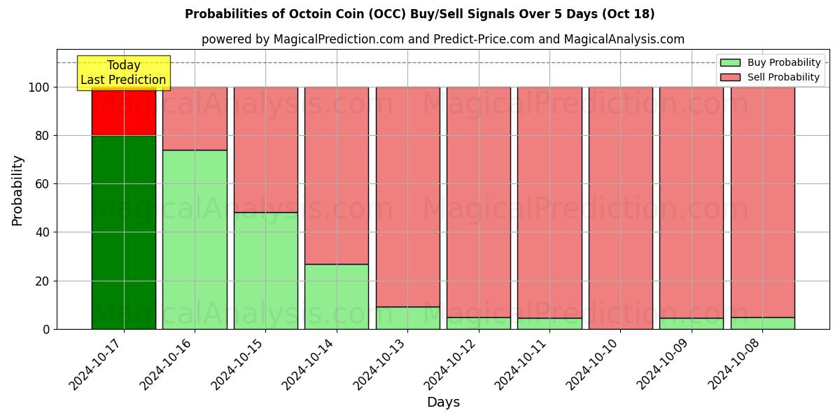 Probabilities of Octoin mynt (OCC) Buy/Sell Signals Using Several AI Models Over 5 Days (18 Oct) 