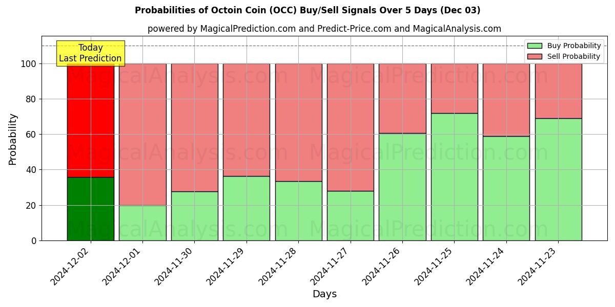 Probabilities of Octoin Coin (OCC) Buy/Sell Signals Using Several AI Models Over 5 Days (03 Dec) 