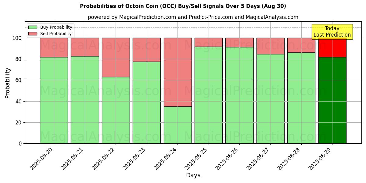 Probabilities of Octoin Coin (OCC) Buy/Sell Signals Using Several AI Models Over 5 Days (02 Aug) 